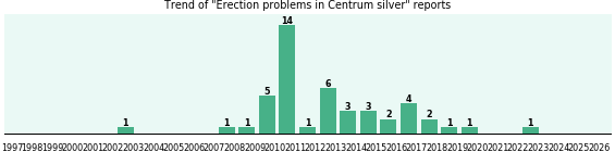 Could Centrum silver cause Erection problems? Could Centrum silver cause Erection problems?